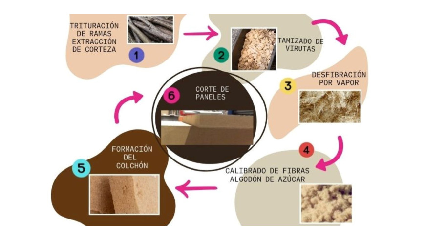 ¿Qué es el MDF? Medium Density Fiberboard